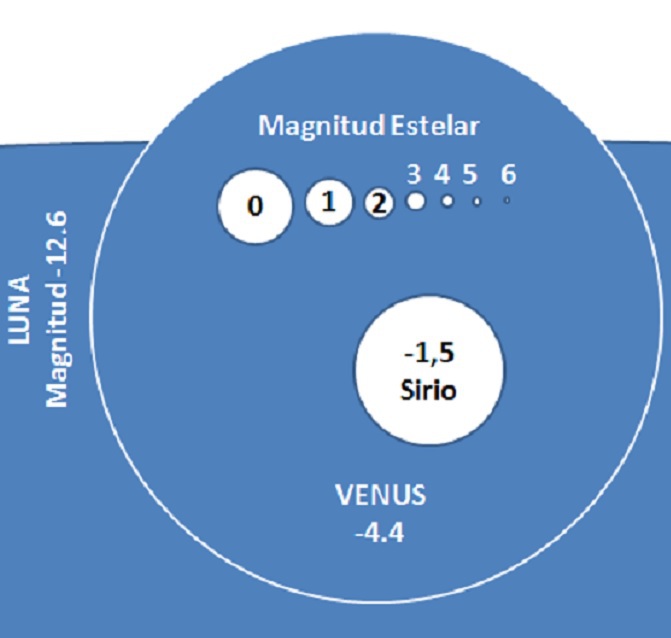 Qué es la magnitud astronómica